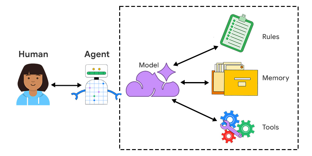 يتعاون البشر مع البرامج. يرسل كل جزء معلومات إلى النموذج ويعيدها إليه.