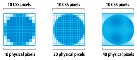 Trzy obrazy pokazujące różnicę między pikselami CSS a pikselami urządzenia.