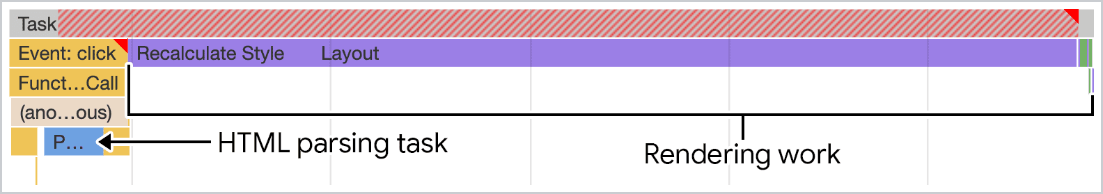 Uno screenshot dell'analisi dell'HTML visualizzato tramite JavaScript nel riquadro Prestazioni di Chrome DevTools. Il lavoro viene svolto in un'unica attività lunga che blocca il thread principale.