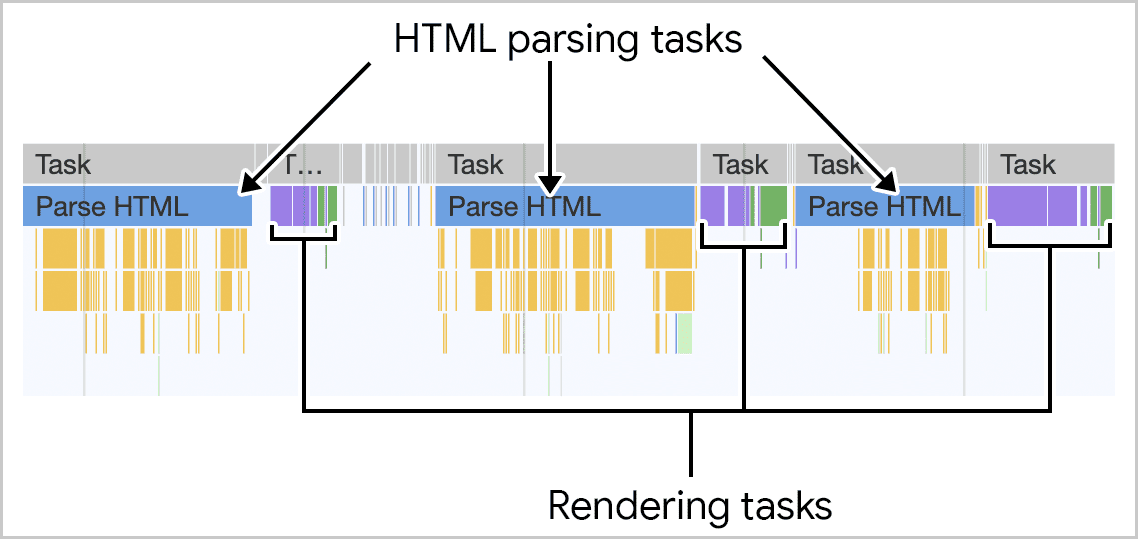 Uno screenshot dell'analisi dell'HTML inviato dal server visualizzato nel riquadro Prestazioni di Chrome DevTools. Man mano che i flussi HTML vengono trasmessi, i relativi blocchi vengono elaborati in più attività più brevi e il rendering è incrementale.