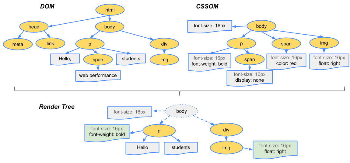 DOM と CSSOM が組み合わされてレンダリング ツリーが作成されます。