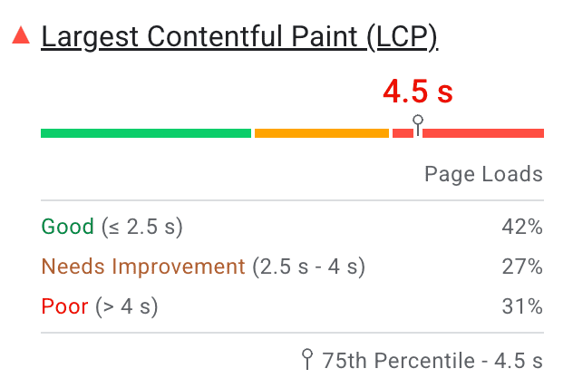 PageSpeed Insights স্ক্রিনশট LCP রেটিং পৃষ্ঠা লোডের হিস্টোগ্রাম দেখায়৷