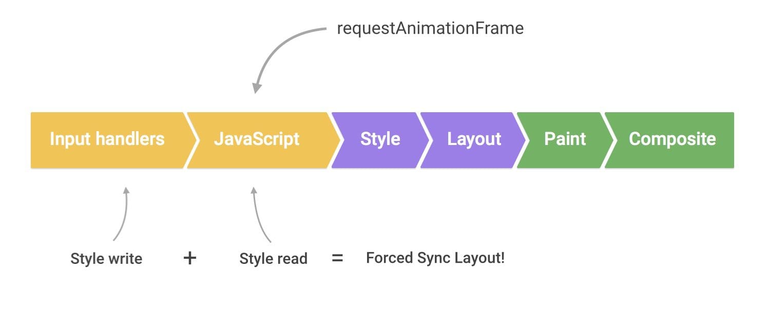 Интенсивная прокрутка; считывание стиля по расписанию после requestAnimationFrame приводит к принудительной синхронизации макета.