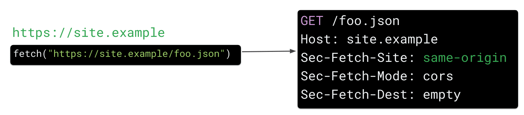 בקשת אחזור מ-https://site.example למשאב https://site.example/foo.json ב-JavaScript גורמת לדפדפן לשלוח את כותרת הבקשה של HTTP‏ 'Sec Fetch-Site: same-origin'.