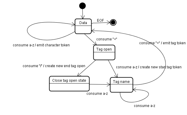 Tokenisation de l'exemple d'entrée