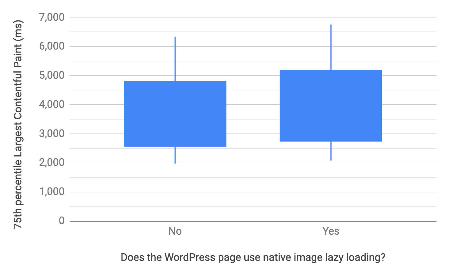 Box-and-Whisker-Diagramm mit den 10., 25., 75. und 90. Perzentilen für WordPress-Seiten, auf denen Lazy Loading von Bildern auf Browserebene verwendet wird und nicht Ähnlich wie im vorherigen Diagramm ist die LCP-Verteilung von Seiten, die das nicht tun, im Vergleich zu denen, die es tun, schneller.