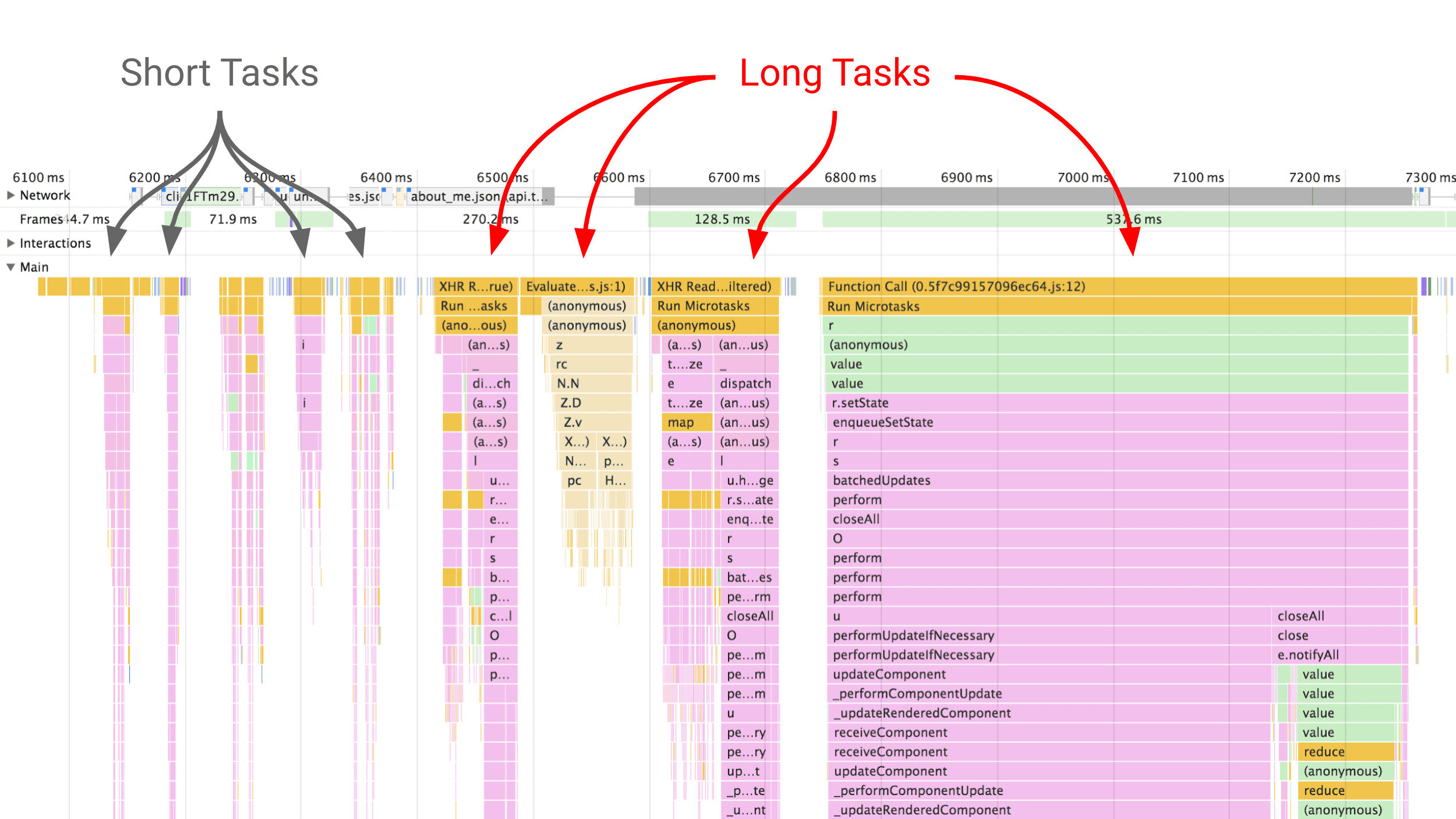 একটি DevTools     পারফরম্যান্স প্যানেল স্ক্রিনশট ছোট কাজ এবং মধ্যে পার্থক্য দেখাচ্ছে     দীর্ঘ কাজ