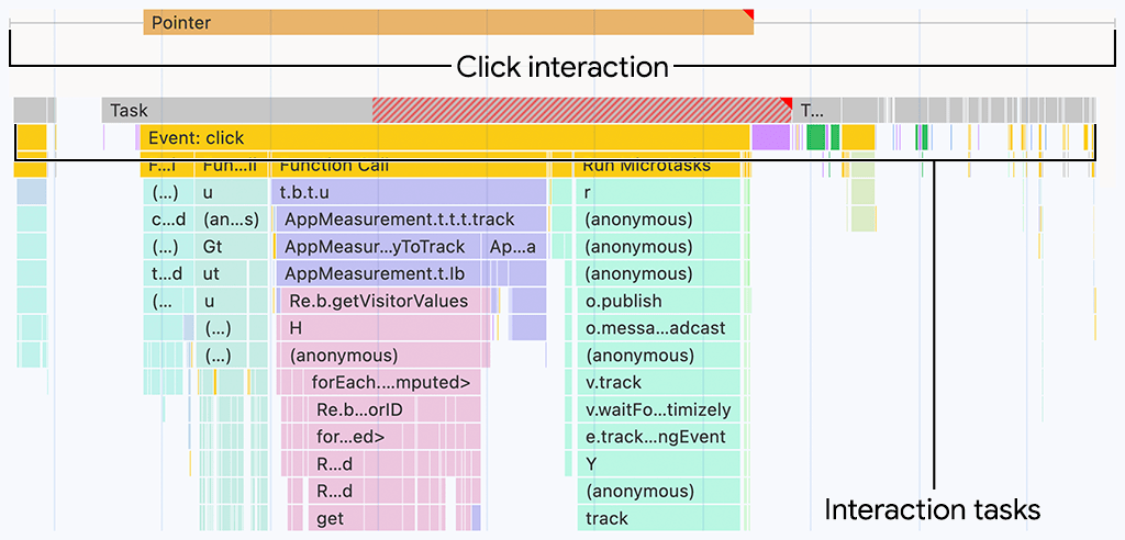 Un'interazione visualizzata nel riquadro Prestazioni di Chrome DevTools. Un canale di interazioni sopra il canale del thread principale mostra la durata di un'interazione, che può essere allineata all'attività del thread principale sottostante.