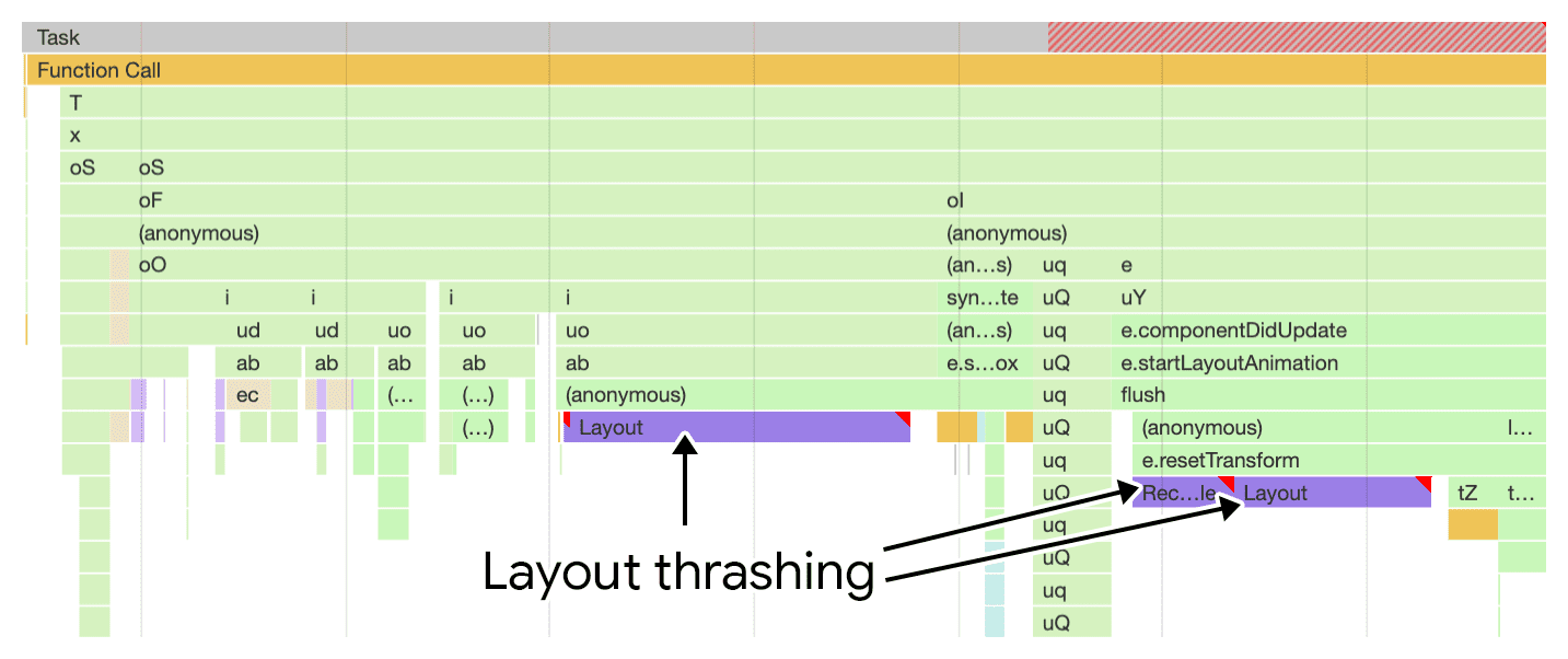 Una visualizzazione del layout thrashing mostrato nel pannello Prestazioni di Chrome DevTools.