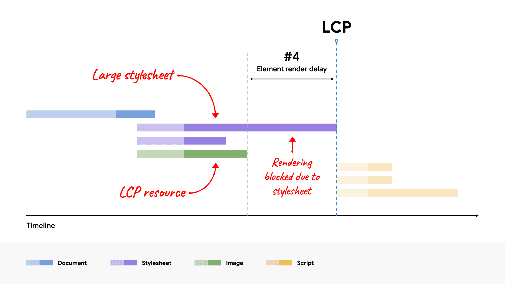 网络瀑布图，显示了大型 CSS 文件因加载时间长于 LCP 资源而阻止了 LCP 元素的渲染