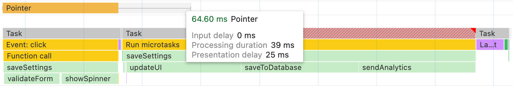 הפונקציה saveSettings כפי שמוצגת בפרופיל הביצועים של Chrome, מחולקת עכשיו לשתי משימות. המשימה הראשונה קוראת לשתי פונקציות, ואז יוצאת מהן כדי לאפשר את העיבוד של הפריסה והצביעה, וכך להציג למשתמש תגובה גלויה. כתוצאה מכך, אירוע מסוג קליק מסתיים תוך 64 אלפיות השנייה בלבד. המשימה השנייה קוראת לשלוש הפונקציות האחרונות.