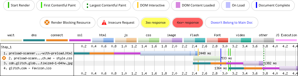 رسم بياني تسلسلي للشبكة في WebPageTest يعرض صورة خلفية CSS (وهي العنصر المحتمل أن يكون LCP) يتم تحميلها بشكل أسرع بكثير بسبب استخدام تلميح rel=preload. يتحسّن وقت عرض أكبر محتوى مرئي بحوالي 250 ملي ثانية.