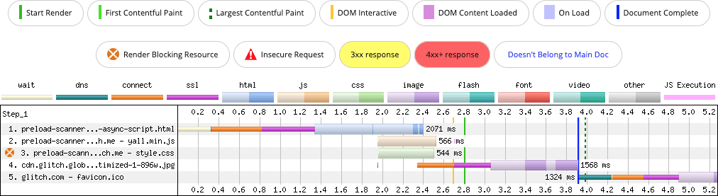 Una cascada de WebPageTest que muestra cómo se usa la sugerencia de recursos rel=preload para promover el descubrimiento de una secuencia de comandos insertada de forma asíncrona, aunque de una manera que puede tener efectos secundarios no deseados.