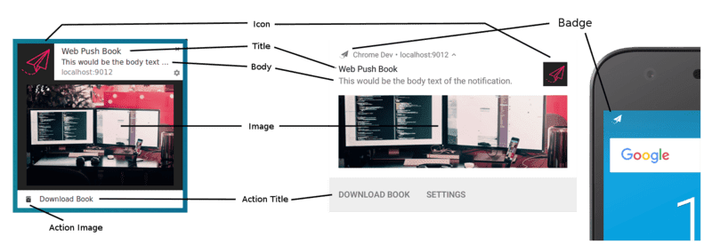 Dissection de l'UI d'une notification.