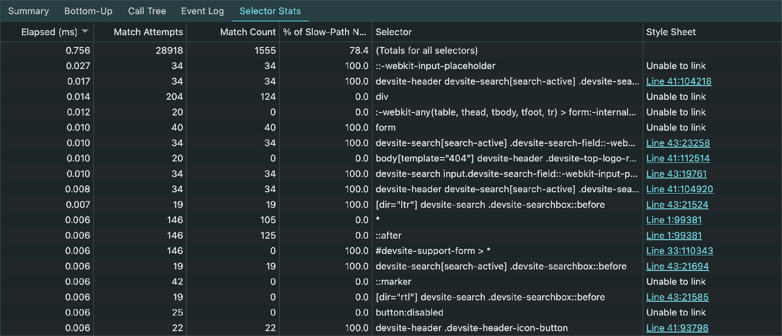 جدول آمار انتخابگرهای CSS همانطور که در پنل عملکرد Chrome DevTools ظاهر میشود. این جدول شامل هدرها و دادههای مربوطه برای مواردی مانند زمان سپری شده، تعداد تلاشهای تطبیق، تعداد تطبیق، درصد گرههای غیر منطبق، انتخابگرها و شیوهنامهای است که میتوان آنها را در آن یافت.