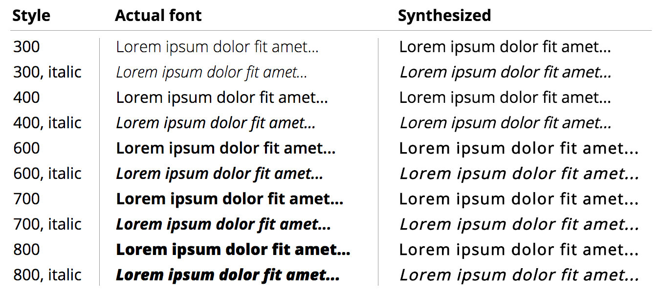 Font systhesis depicting a 'lorem ipsum' statement from weights 300 to 800 with alternating italicized entries.