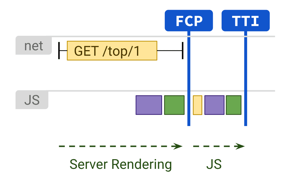 مخطّط
    يوضّح تأثير العرض من جهة الخادم وتنفيذ JavaScript في مقياسَي FCP وTTI