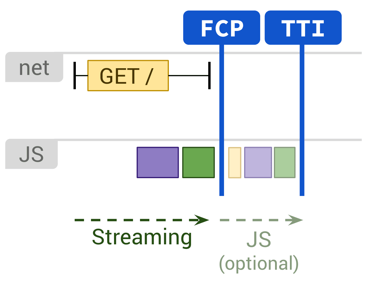 תרשים
    שמציג עיבוד סטטי והרצה אופציונלית של JavaScript שמשפיעים על FCP ו-TTI.