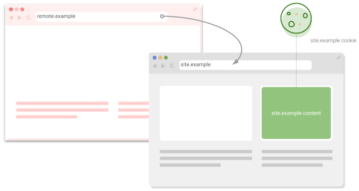 Diagramm einer Anfrage, die von einer Seite zur anderen wechselt.