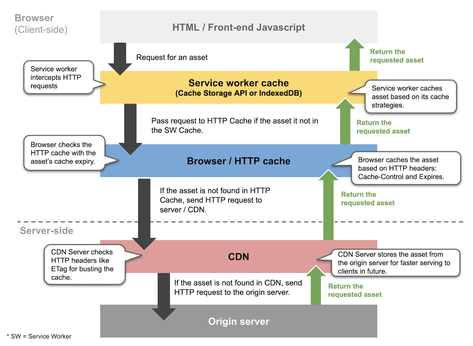 Caching flow overview illustration.