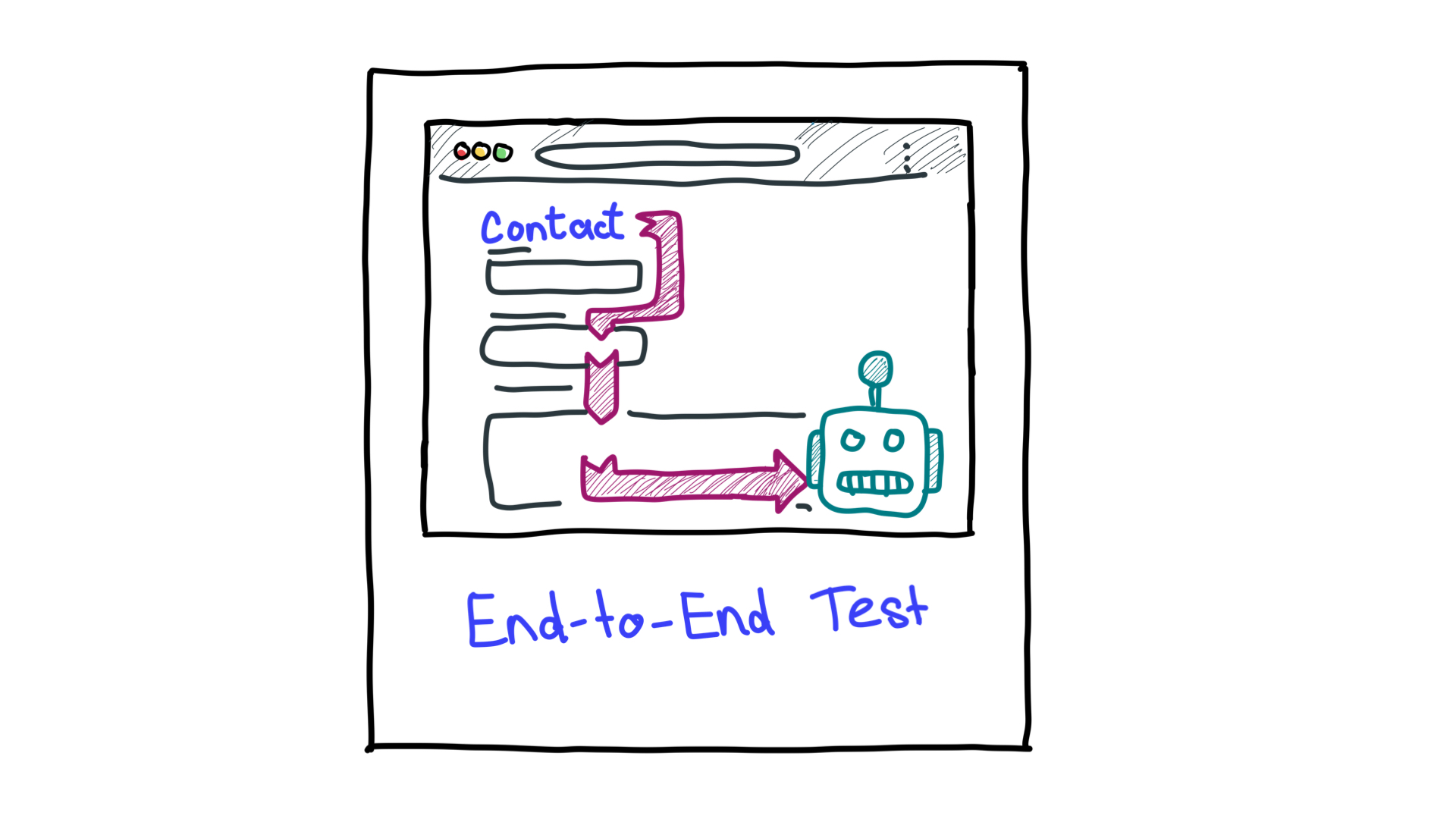 Eine vereinfachte Darstellung von End-to-End-Tests, die einen Computer als Roboter zeigt, der sich einen Workflow ansieht.