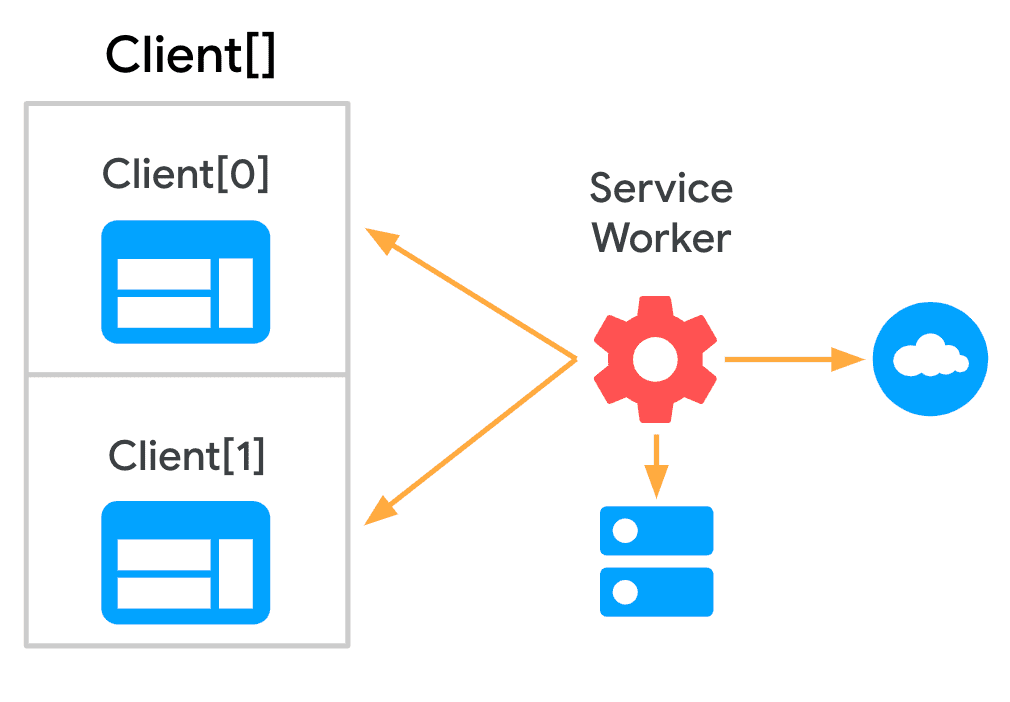 Diagramma che mostra un service worker che comunica con una serie di client.