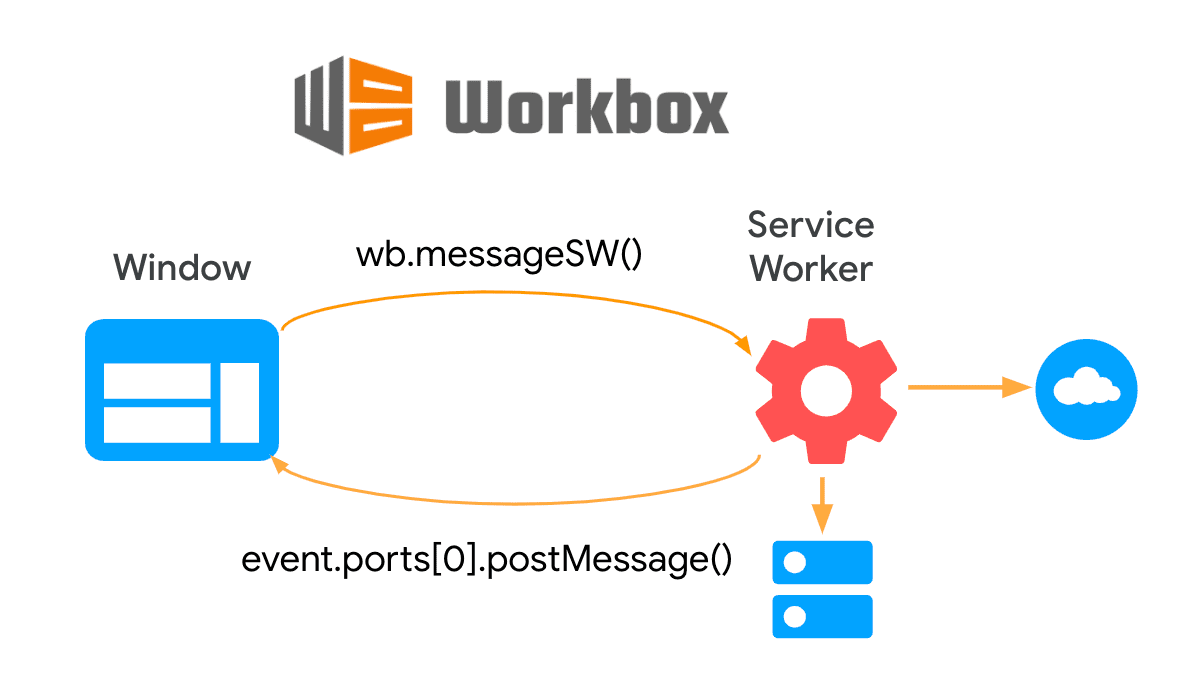 Workbox Window kullanılarak sayfa ile hizmet çalışanı arasındaki iki yönlü iletişimi gösteren şema.