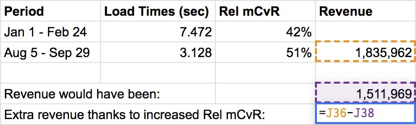 Capture d'écran: cellules de la feuille de calcul affichant la formule de revenus supplémentaires