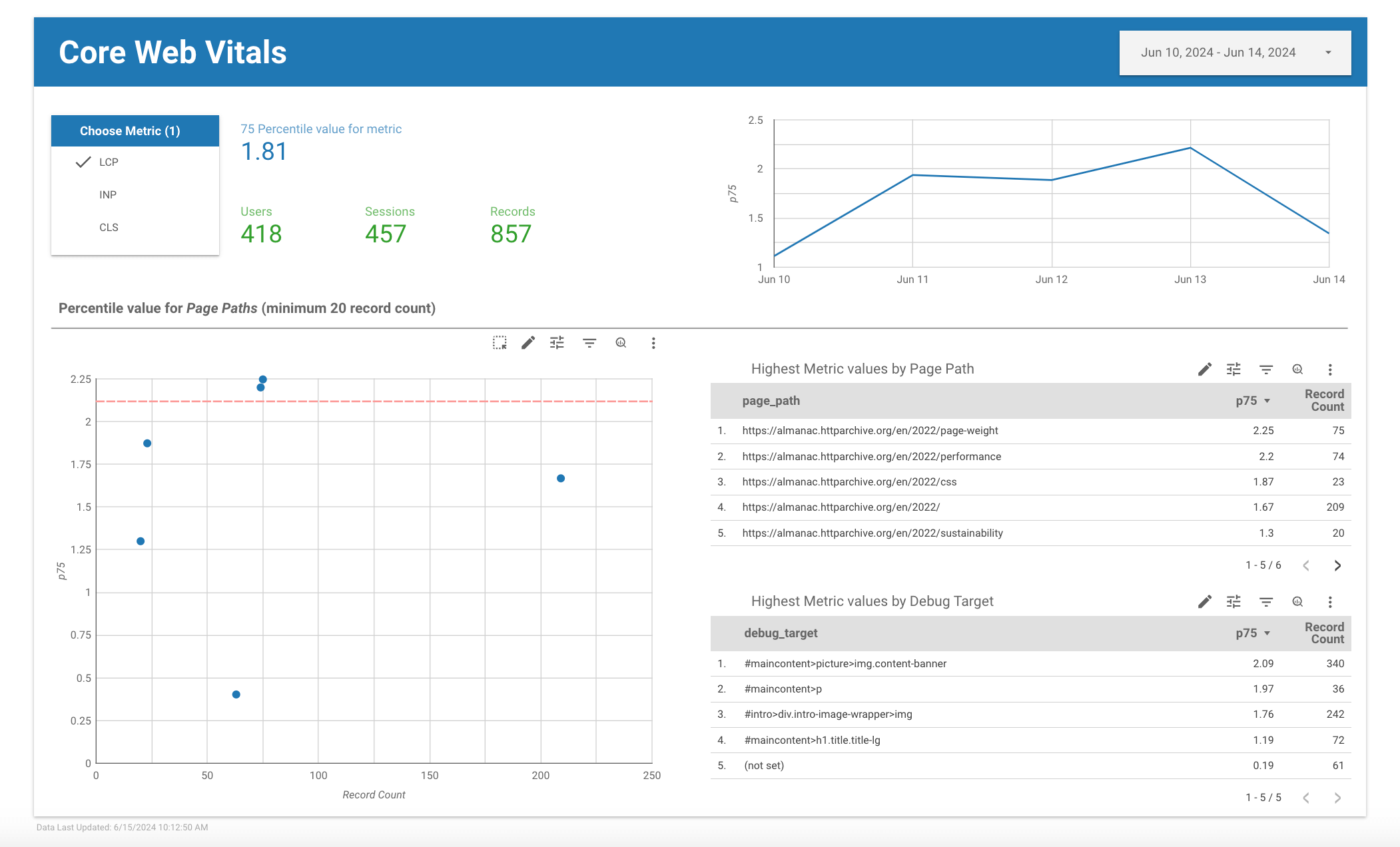 Capture d'écran du rapport du connecteur Web Vitals