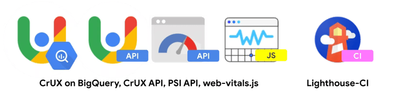 Google 工具的圖示集。從左到右，圖示分別代表「BigQuery 上的 CrUX」、「CrUX API」、「PSI API」、「web-vitals.js」，最右側則是「Lighthouse CI」。