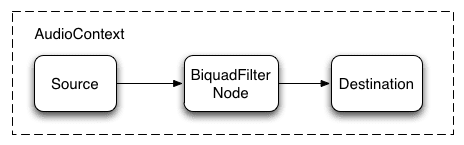 Ein Audio-Diagramm mit einem BiquadFilterNode