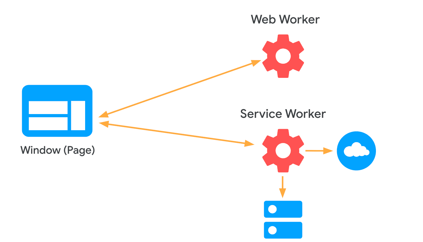 مخطّط يوضّح رابطَين بين عنصر Window وWeb Worker وService Worker
