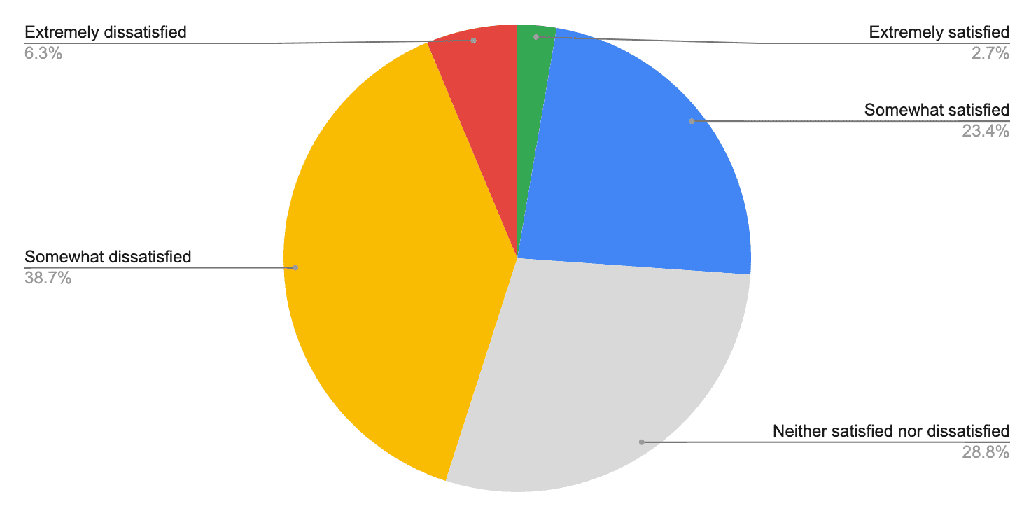 A
pie chart with 5 sections