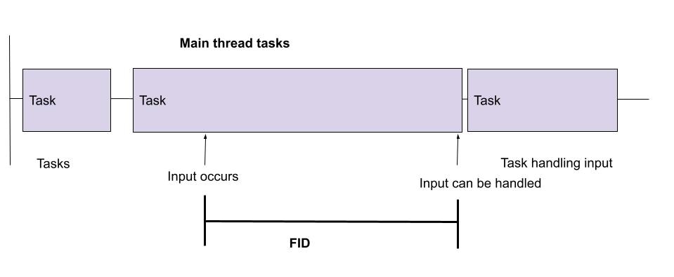 First Input Delay(初回入力遅延)
入力が発生してから入力を処理できるまでの時間を測定します。