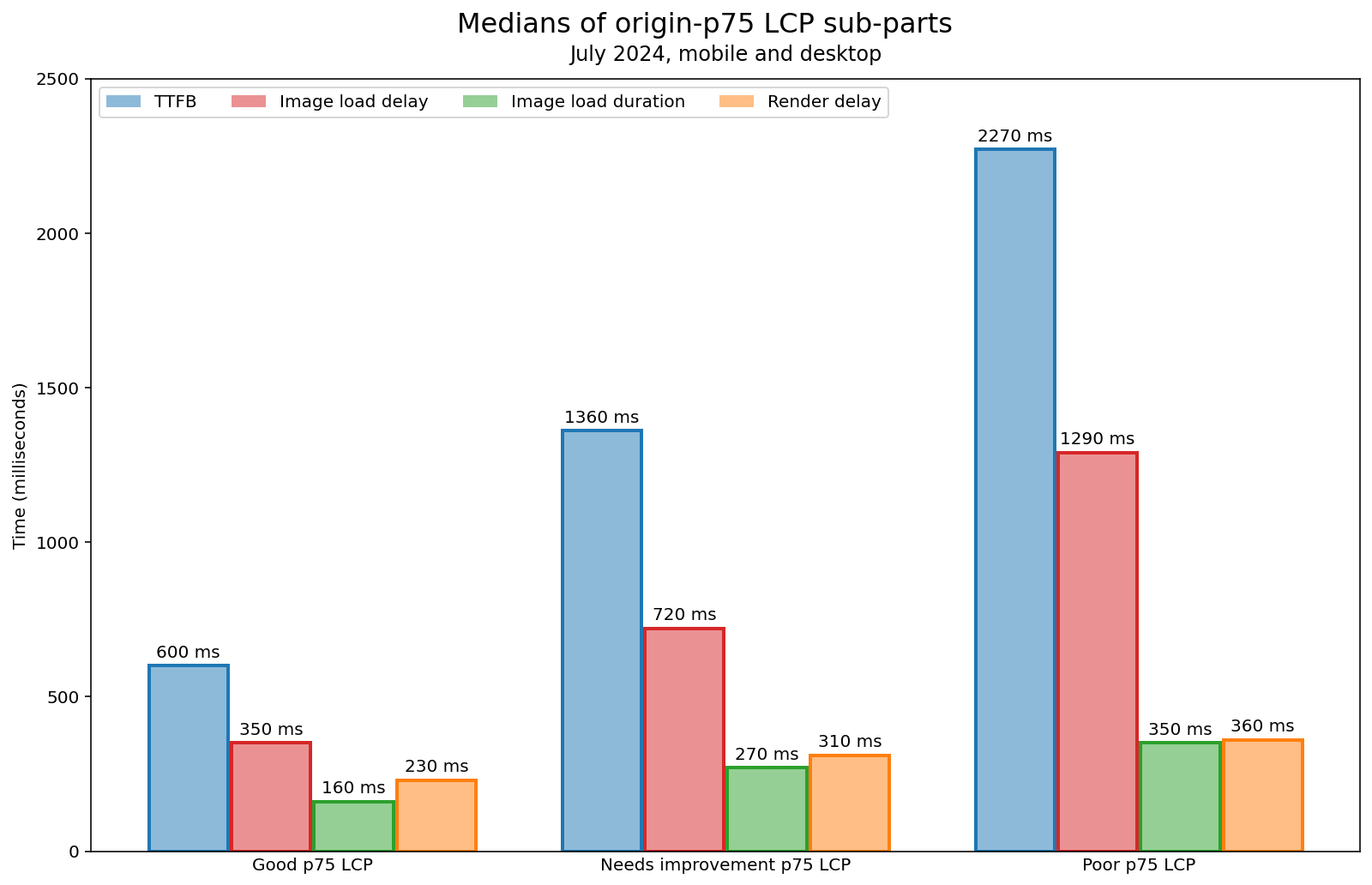 แผนภูมิแท่งแสดงภาพความแตกต่างของเวลาที่ใช้ในการโหลดแต่ละส่วนย่อยของ LCP ซึ่งจัดกลุ่มเป็นกลุ่ม LCP ของ "ดี" "ต้องปรับปรุง" และ "แย่" TTFB และเวลาในการโหลดเพิ่มขึ้นอย่างรวดเร็ว ขณะที่เวลาในการโหลดและเวลาในการแสดงผลยังคงสั้นอยู่ ข้อมูลจะแสดงในตารางด้านล่าง