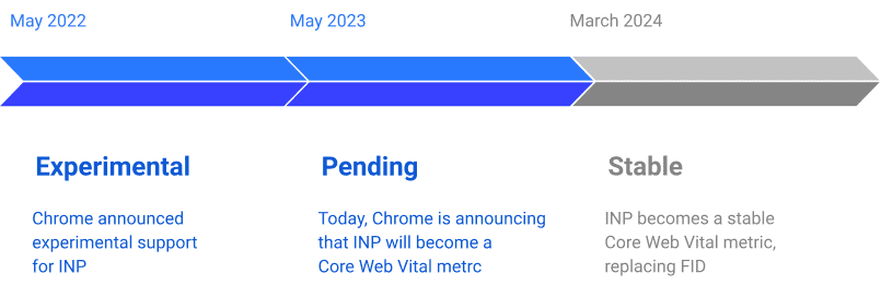 Chrome'un Mayıs 2022'de INP için deneysel desteği duyurduğu tarihten, Mayıs 2023'te Chrome'un INP'nin artık deneysel olmayan ve beklemede olan bir Core Web Vitals metrik olduğunu duyuracağı, Mart 2024'te INP'nin kararlı bir Core Web Vitals metriği haline geldiği ve FID'in yerini aldığı Mart 2024'e kadarki INP aşamalarının zaman çizelgesini gösteren grafik.