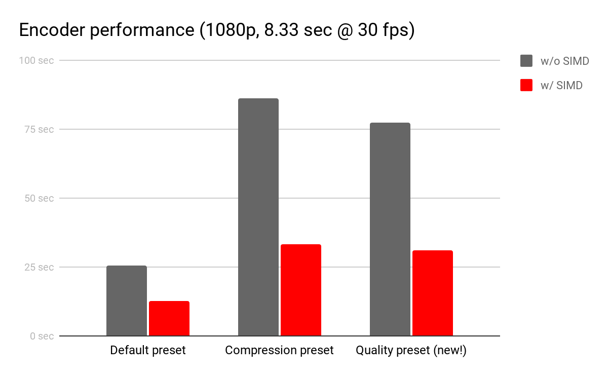 Encoderleistung (1080p, 8,33 Sekunden bei 30 fps) Standardeinstellung ohne SIMD: 25 Sekunden Standardvoreinstellung mit SIMD: ca. 13 Sekunden Komprimierungsvoreinstellung ohne SIMD: ca. 83 Sekunden Komprimierungsvoreinstellung mit SIMD: ca. 33 Sekunden Qualitätsvoreinstellung (neu!) ohne SIMD: ca. 75 Sekunden Qualitätsvoreinstellung mit SIMD: ~30 Sekunden