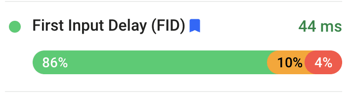 Distribusi FID yang ditampilkan di Laporan Pengalaman Pengguna Chrome. 86% nilai CLS adalah 'Baik', 10% adalah 'Lumayan', dan 4% adalah 'Buruk'. Persentil ke-75 pengalaman pengguna di situs The Economic Times secara keseluruhan mengalami FID 44 milidetik.