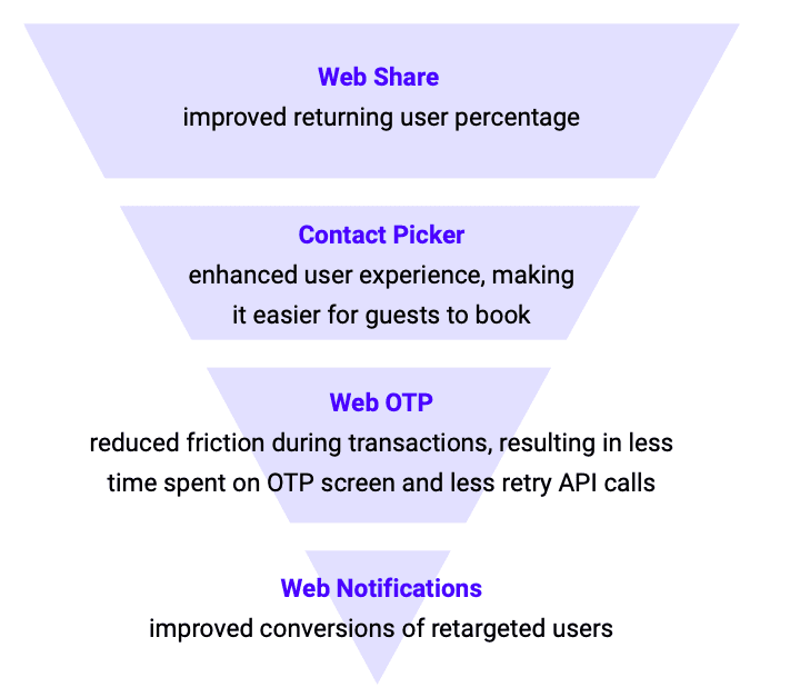 1. Web Share 提高了回訪者百分比 2。聯絡人挑選器改善了使用者體驗，讓房客更輕鬆地預訂 3. WebOTP 可減少交易過程中的摩擦，讓使用者在 OTP 畫面上花費的時間減少，且重試 API 呼叫的次數也減少 4。推播通知可提高再行銷使用者的轉換次數