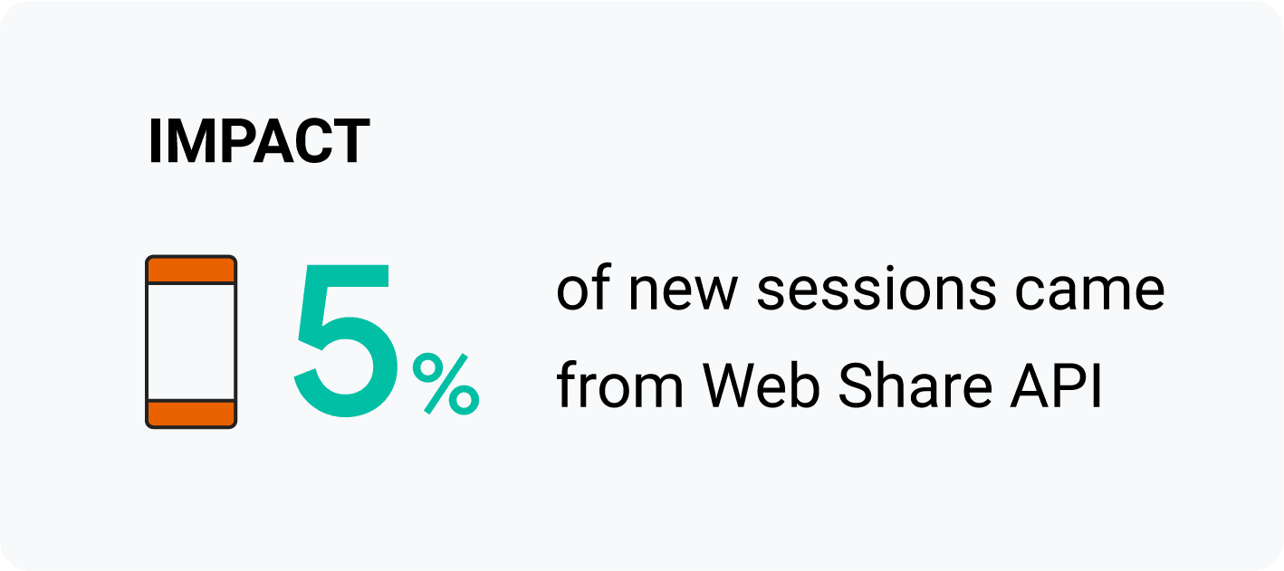 Wpływ: 5% nowych sesji pochodziło z interfejsu Web Share API.