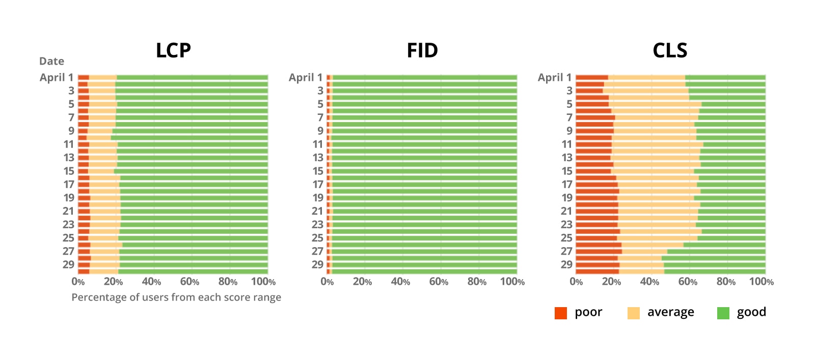 Rakuten 24 內部成效監控資訊主頁的螢幕截圖，顯示每個 Core Web Vitals (LCP、CLS 和 FID) 的資料。