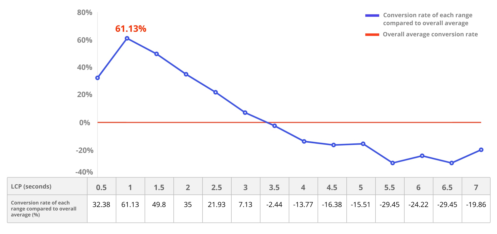 LCP regroupé par taux de conversion et durée du LCP. Les utilisateurs qui ont réalisé des conversions plus fréquemment l'ont fait lorsque le LCP était inférieur.61, 13% d'entre eux ont réalisé une conversion avec un LCP d'une seconde ou moins.