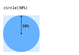当 circle() 函数的实参为 50% 时，系统会渲染一个正圆。