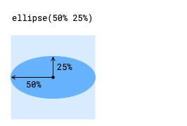 Funkcja ellipse() tworzy elipsę na podstawie argumentów procentowych. Argumenty 50% i 25% tworzą elipsę, która rozciąga się na osi X na podwójną długość promienia w porównaniu z osią Y.