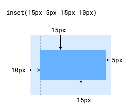 inset() फ़ंक्शन, एलिमेंट के इंट्रिंसिक साइज़ से घटा सकता है. इस डायग्राम में, इस फ़ंक्शन के लिए तर्क 15 पिक्सल, 5 पिक्सल, 15 पिक्सल, और 10 पिक्सल हैं.