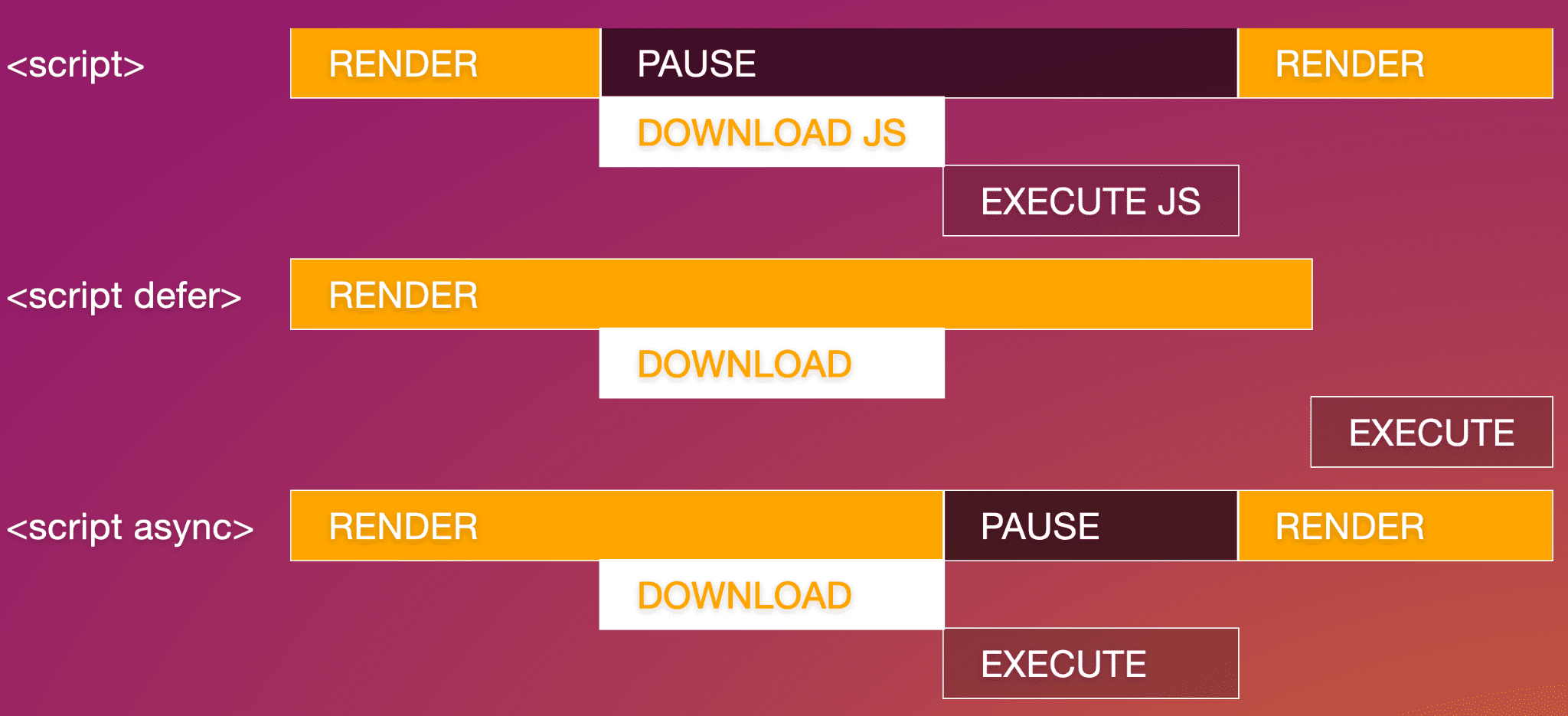 async ve defer kullanılırken yükleme.