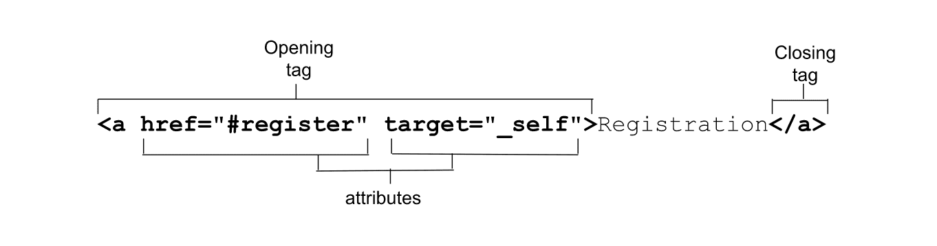 تگ آغازین، ویژگی‌ها و تگ پایانی، که روی یک عنصر HTML برچسب‌گذاری شده‌اند.