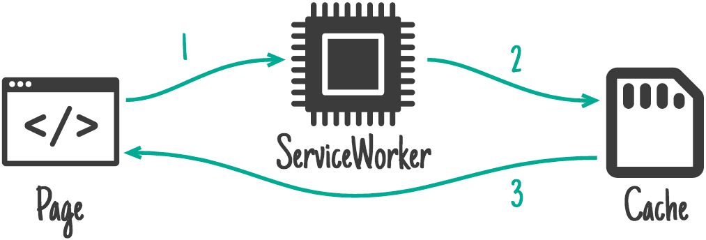 Muestra el flujo de almacenamiento en caché del service worker desde la página hasta el service worker y, luego, hasta la caché.