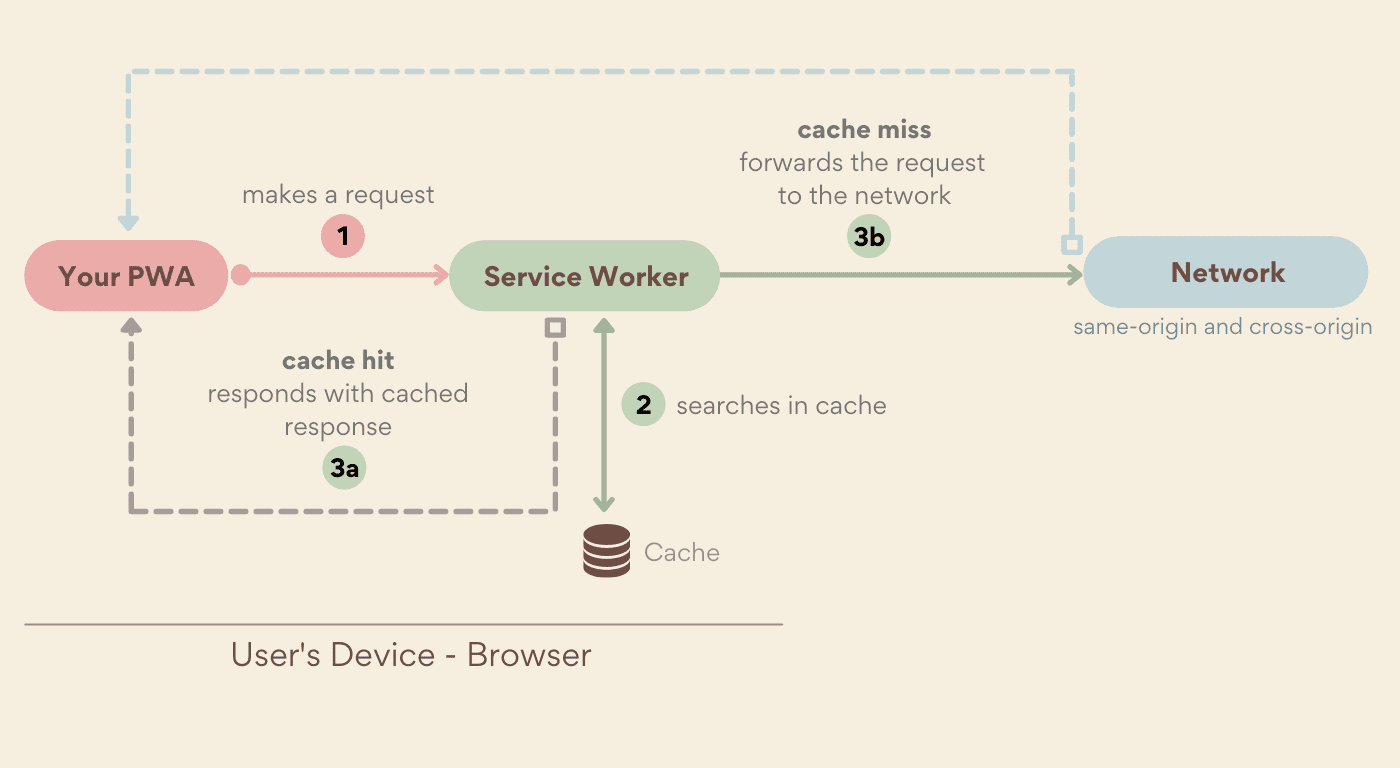 האסטרטגיה Cache First