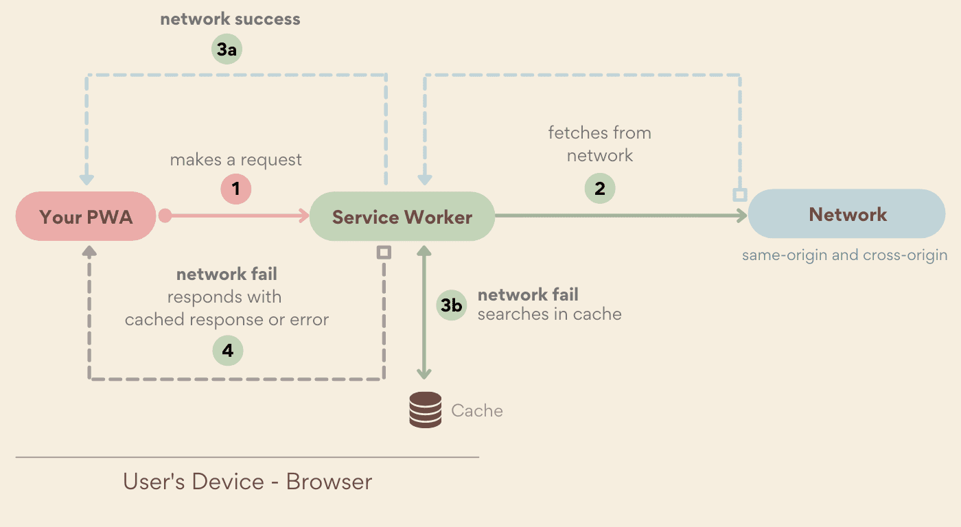 האסטרטגיה Network First